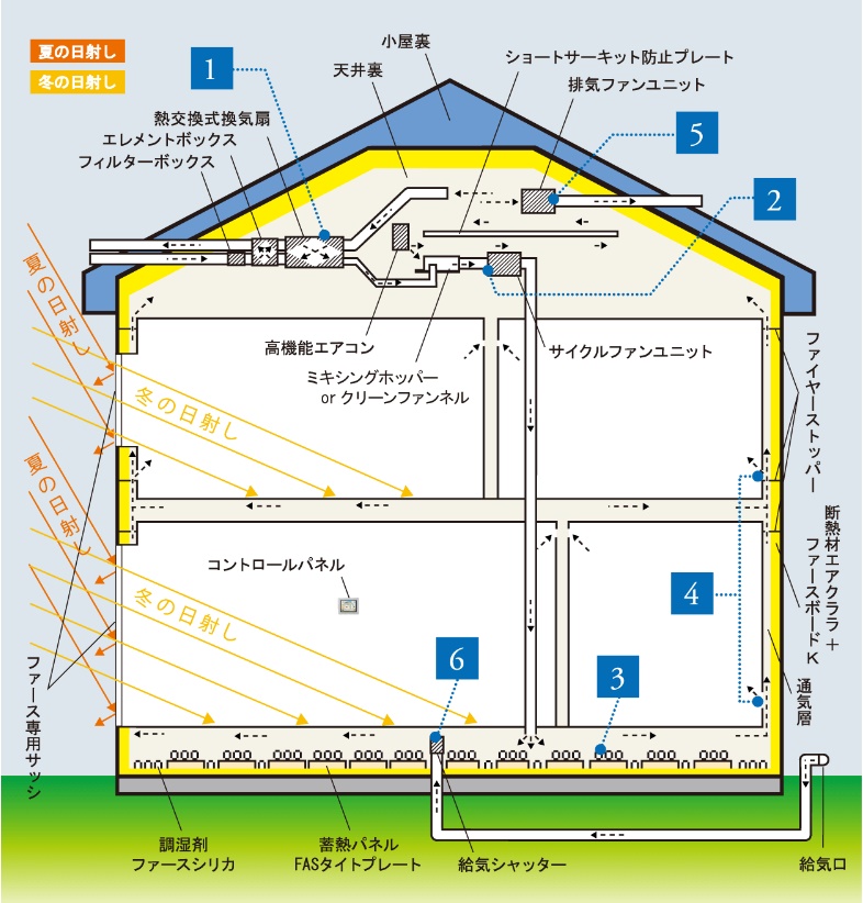 ファースの家の仕組み